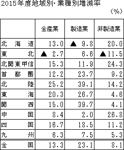 2015年度地域別・業種別増減率の図