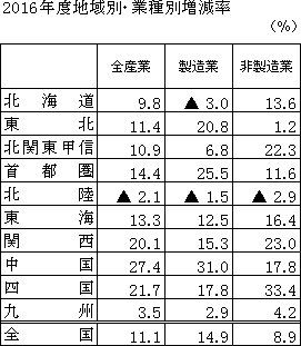 2016年度地域別・業種別増減率の図