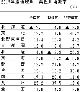 2017年度地域別・業種別増減率の図