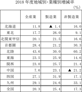 2018年度地域別・業種別増減率の図