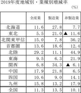 2019年度地域別・業種別増減率の図