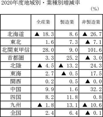 2020年度地域別・業種別増減率の図