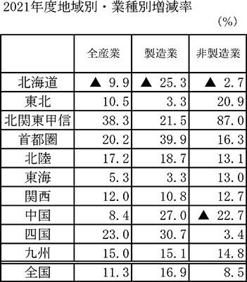 2021年度地域別・業種別増減率の図