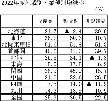 2022年度地域別・業種別増減率の図