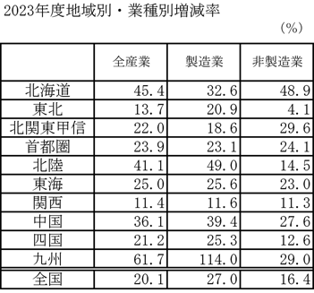 2023年度地域別・業種別増減率の図