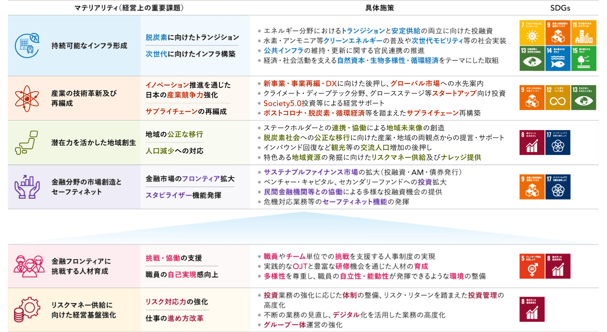 マテリアリティ（経営上の重要課題）