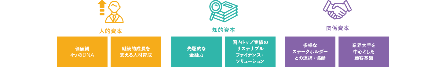 価値創造を支える強み