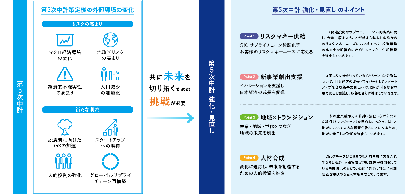 第5次中期経営計画 強化・見直し