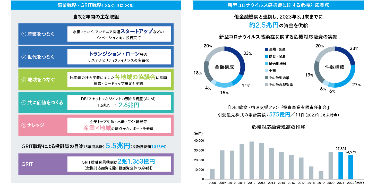 第5次中期経営計画 進捗