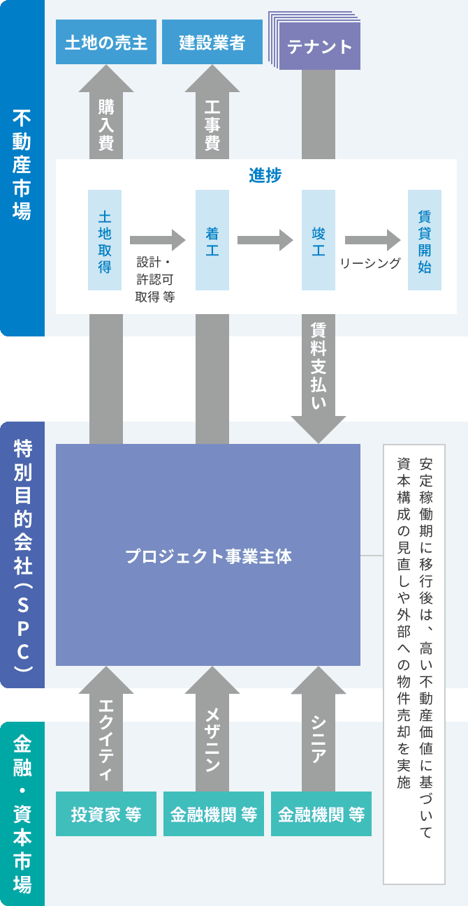 開発型ファイナンスの図