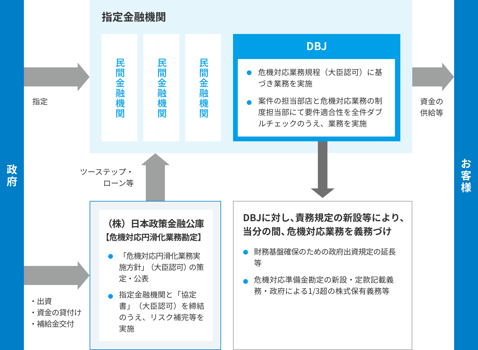 日本 公庫 コロナ