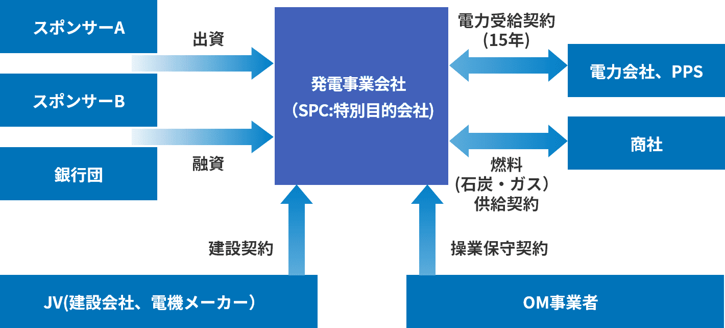 プロジェクトファインナンスの図