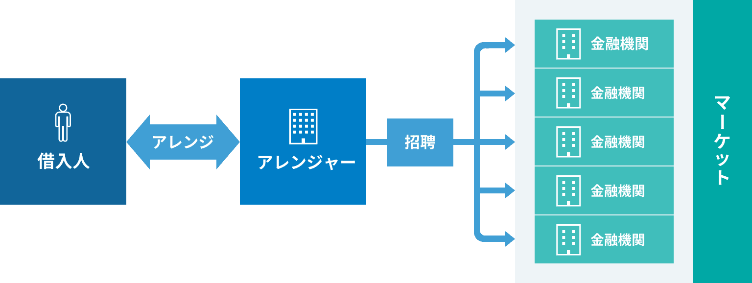 シンジケートローンの概念図