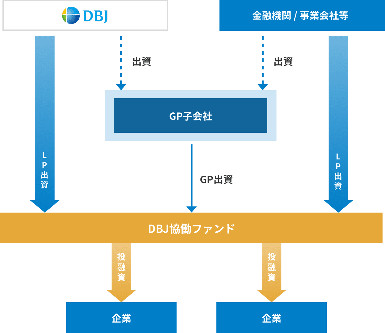 スキーム：新設GPパターン