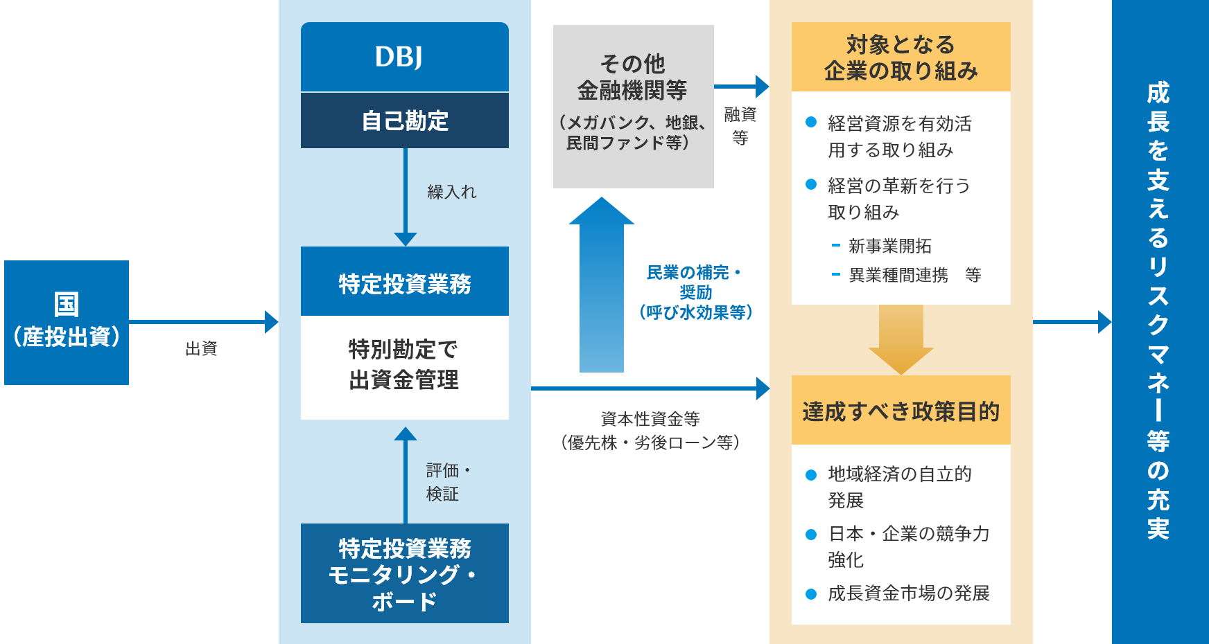 特定投資業務｜金融サービス｜日本政策投資銀行（DBJ）