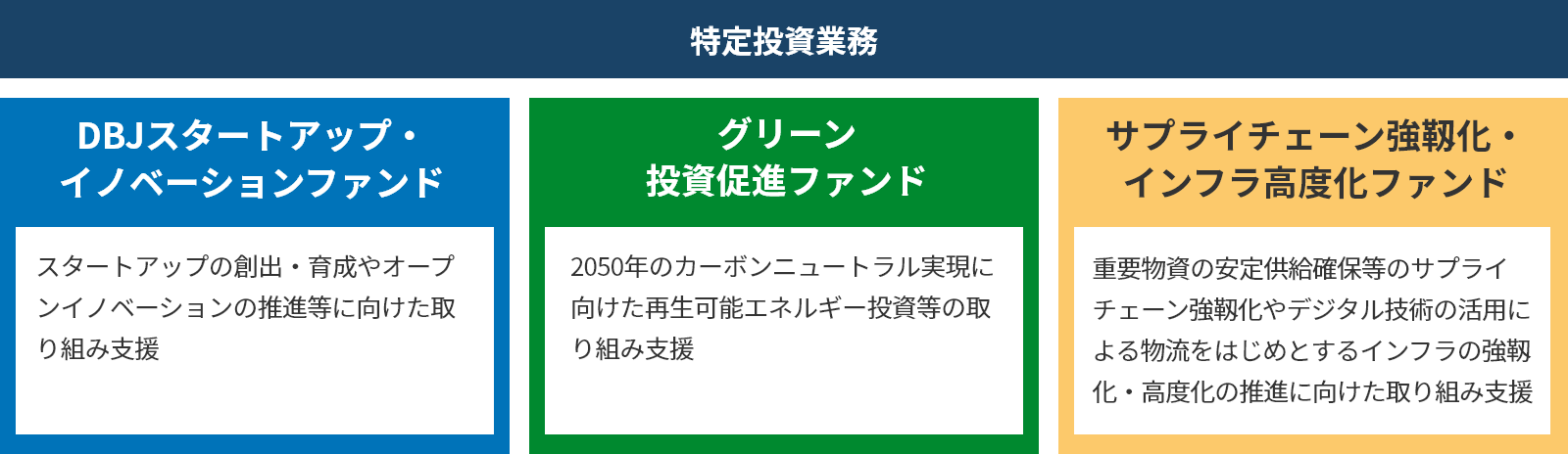 特定投資業務の全体像