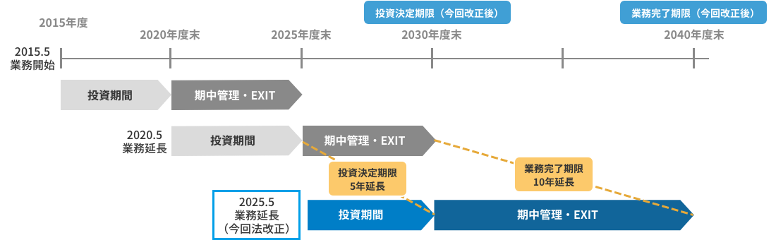 特定投資業務の期限延長を示した図