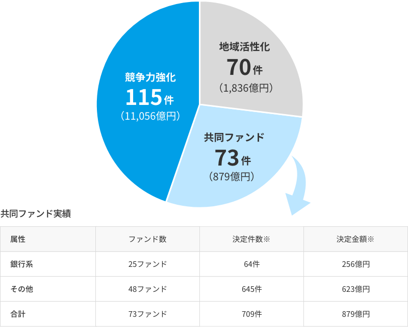 テーマ別の累計決定実績(2025/3末)を示した円グラフ