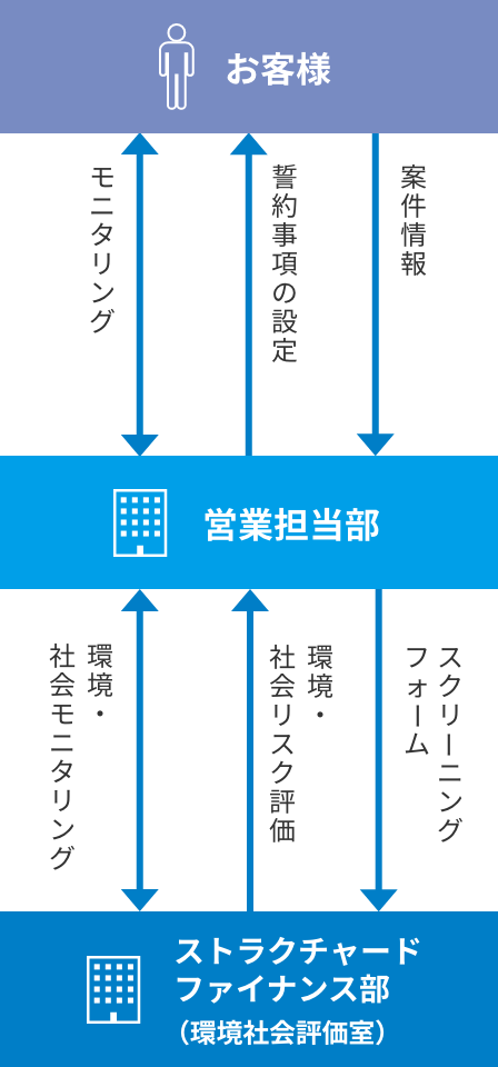 当行における赤道原則の運営体制