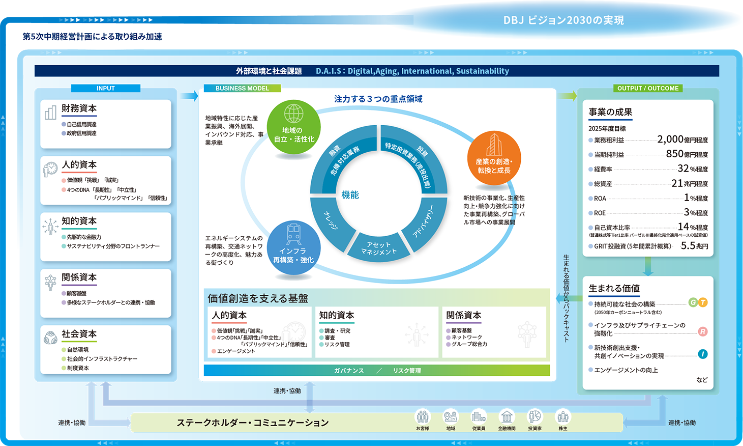 DBJビジョン2030の実現