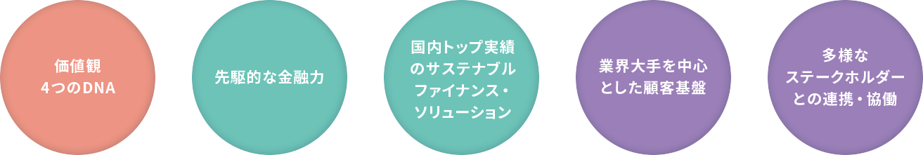 価値創造を支える強み