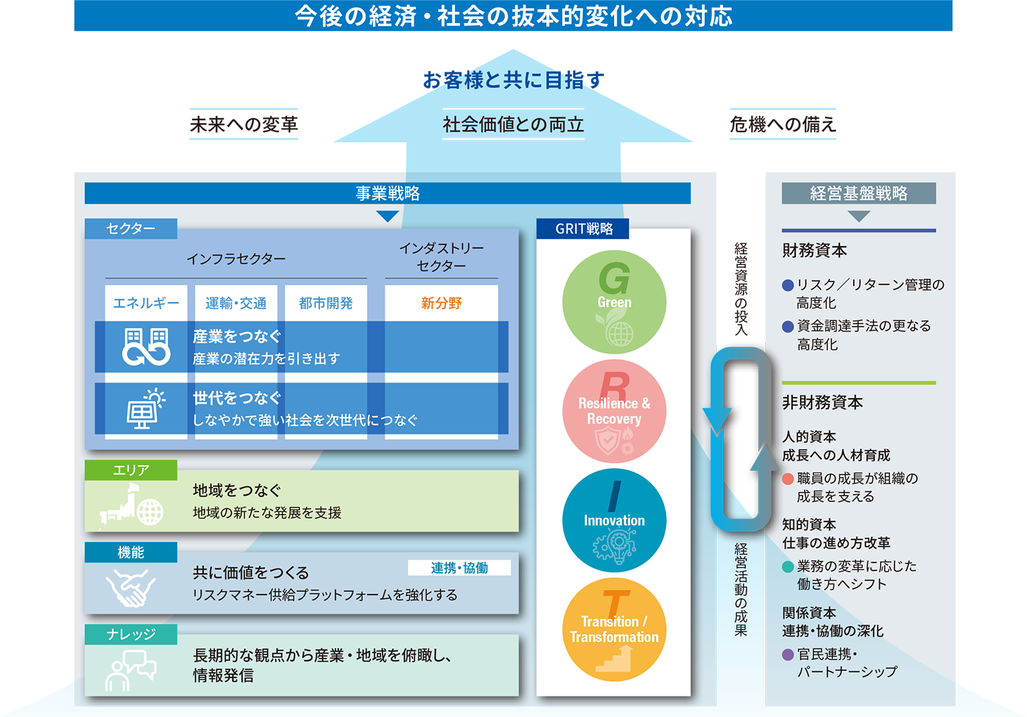 今後の経済・社会の抜本的変化への対応