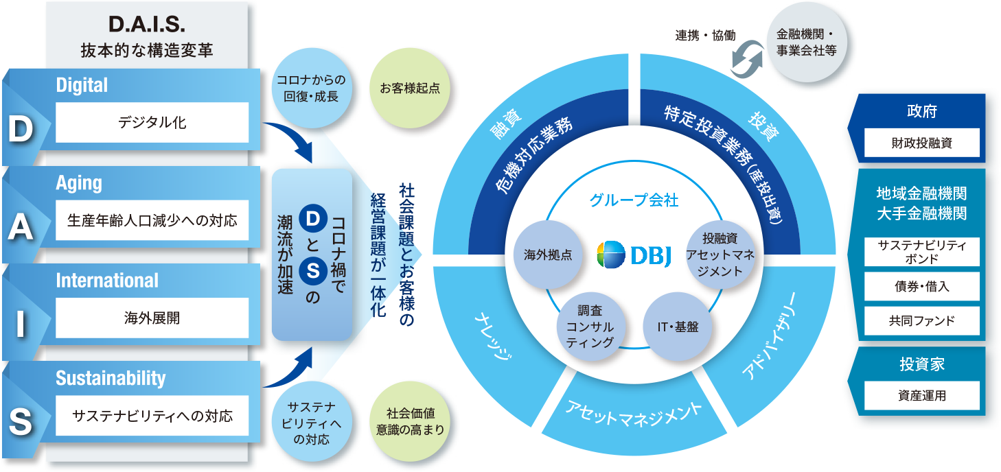 連携・協働による金融市場の活性化・安定化