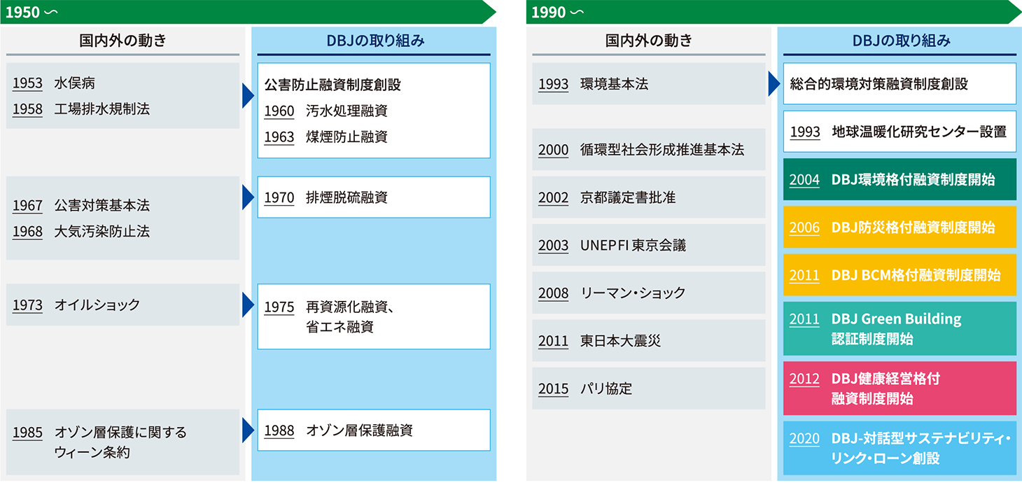 DBJのサステナビリティ史