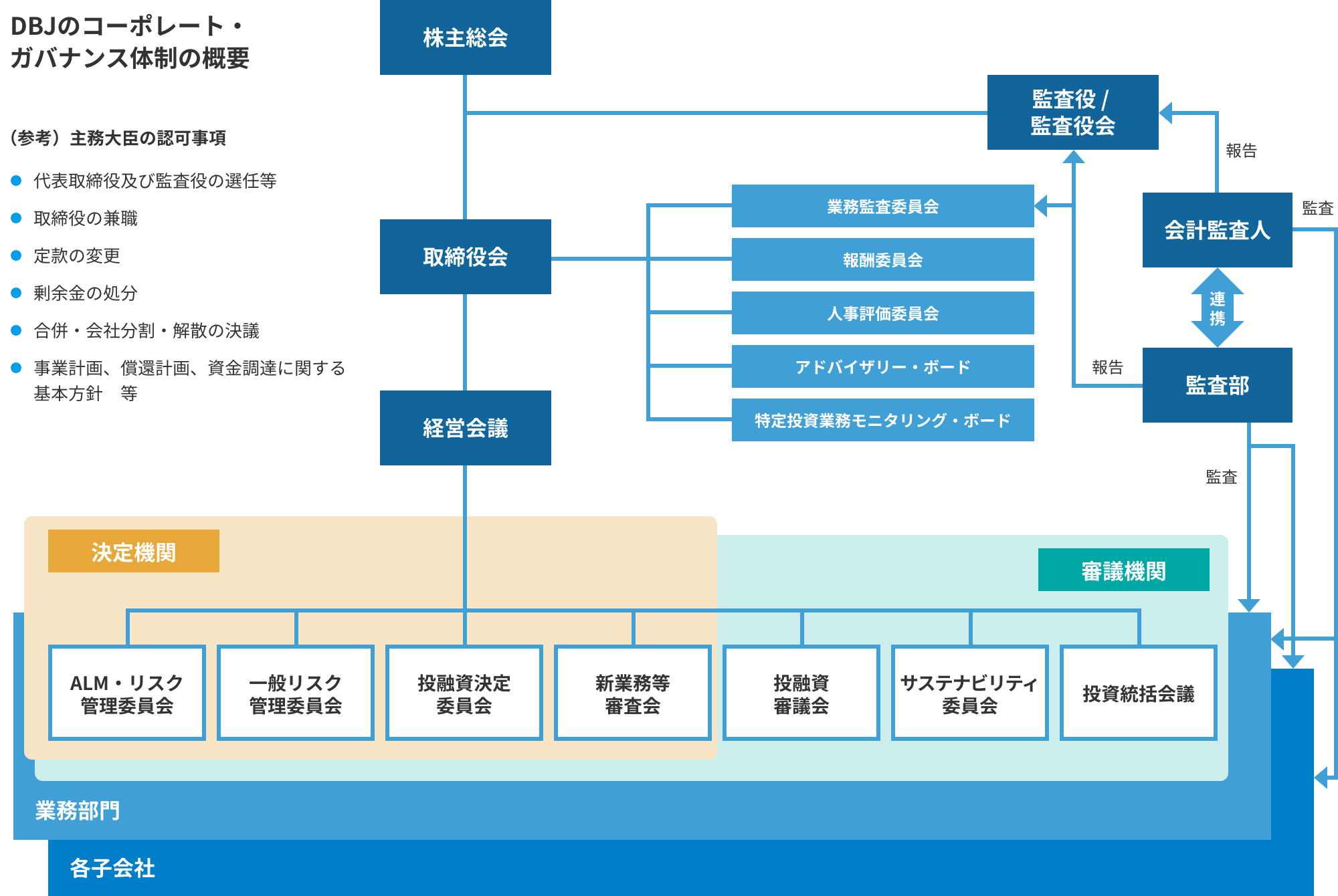 DBJのコーポレート・ガバナンス体制の概要