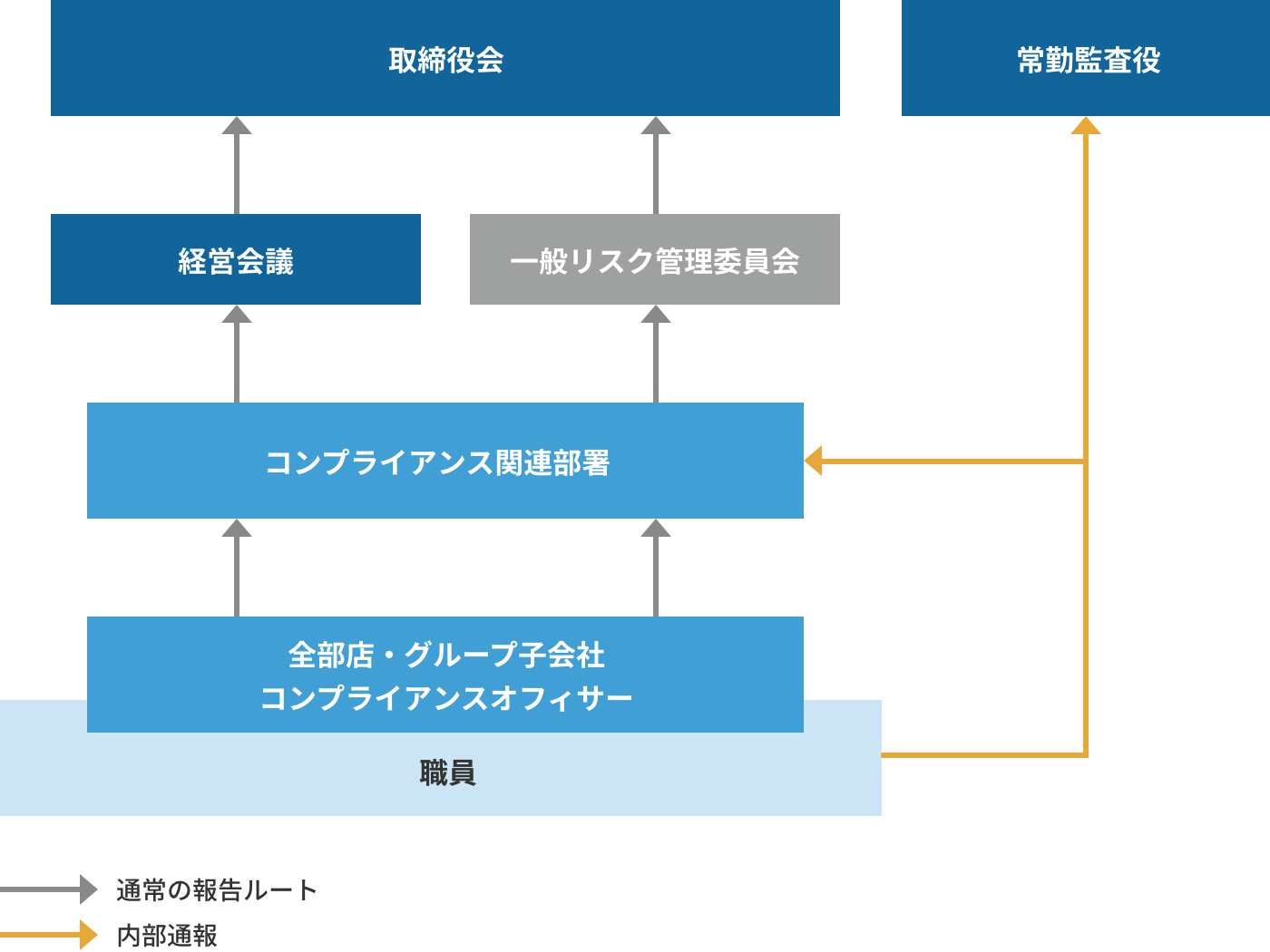 コンプライアンスレポートライン