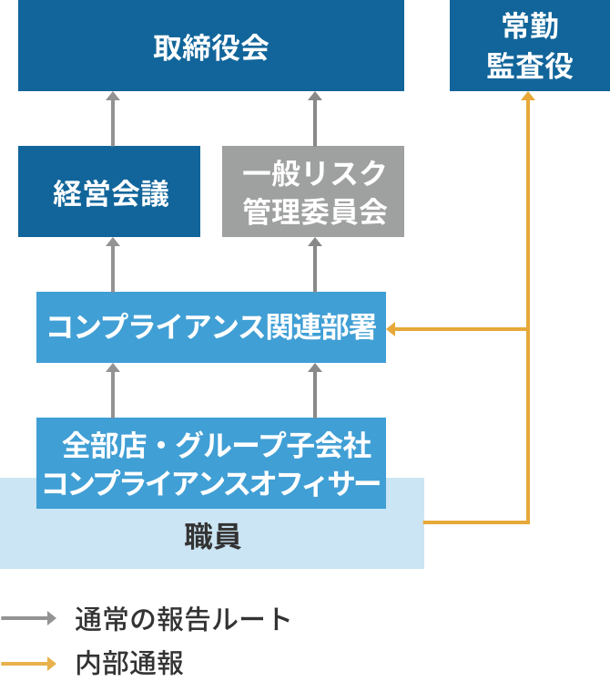 コンプライアンスレポートライン