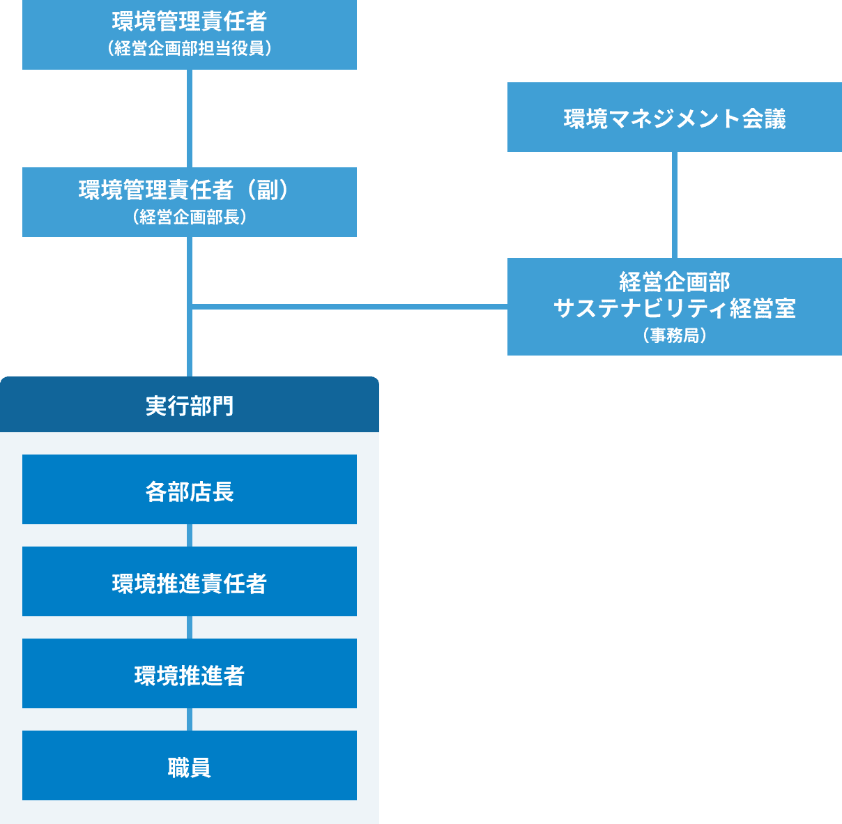 環境管理体制の概要図