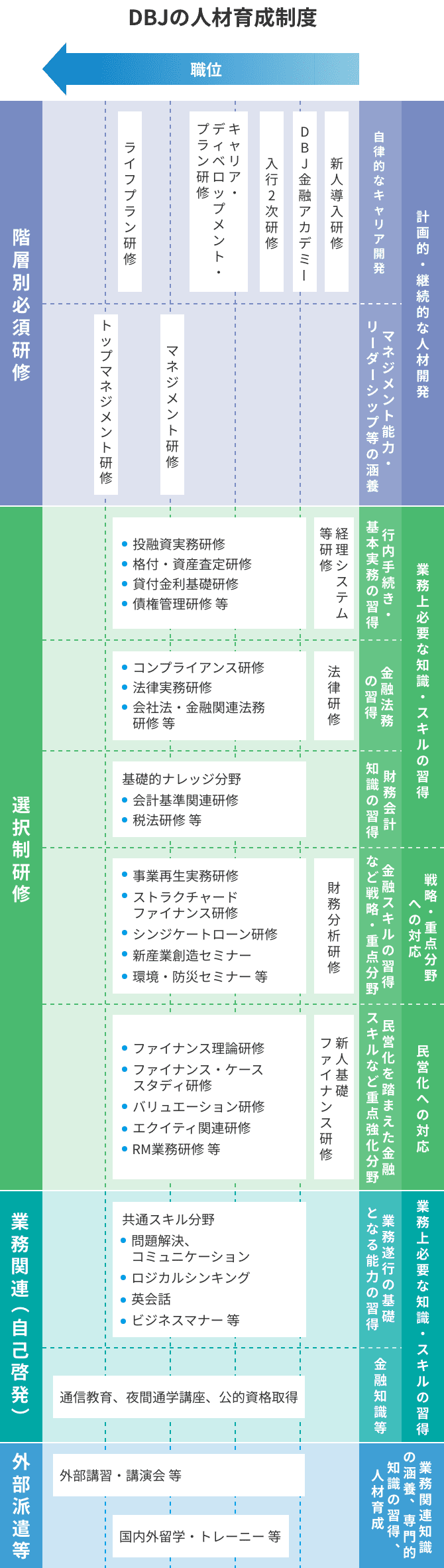 DBJの人材育成制度
