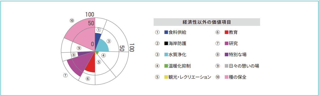 藻場造成構造物と経済性以外の価値評価に基づくコベネフィット評価