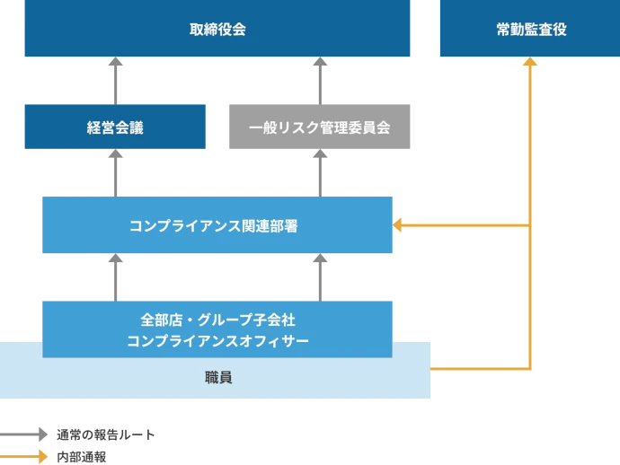 コンプライアンスレポートライン。職員から全部店・グループ子会社 コンプライアンスオフィサー、コンプライアンス関連部署を経て、経営会議、一般リスク管理委員会、取締役会へ至る「通常の報告ルート」と、職員から直接、コンプライアンス関連部署、常勤監査役へ通報される「内部通報」のフロー図。