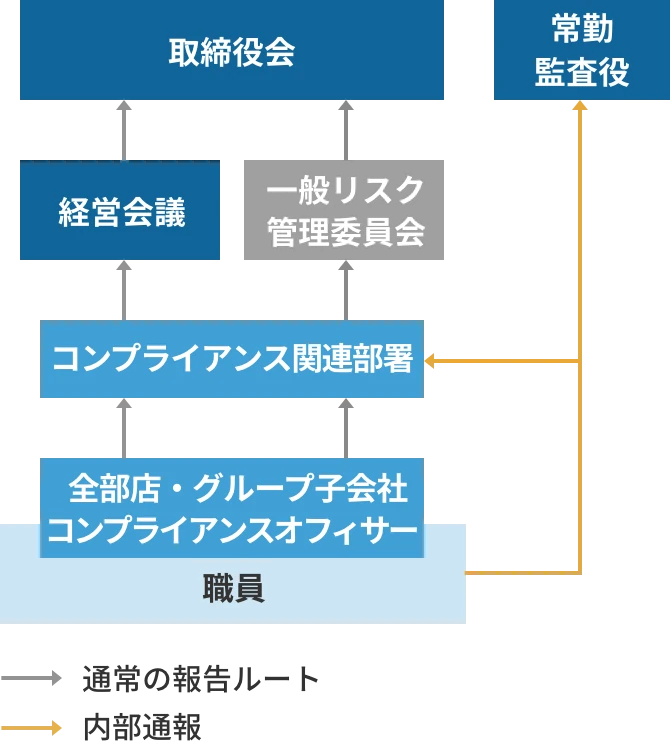 コンプライアンスレポートライン。職員から全部店・グループ子会社 コンプライアンスオフィサー、コンプライアンス関連部署を経て、経営会議、一般リスク管理委員会、取締役会へ至る「通常の報告ルート」と、職員から直接、コンプライアンス関連部署、常勤監査役へ通報される「内部通報」のフロー図。