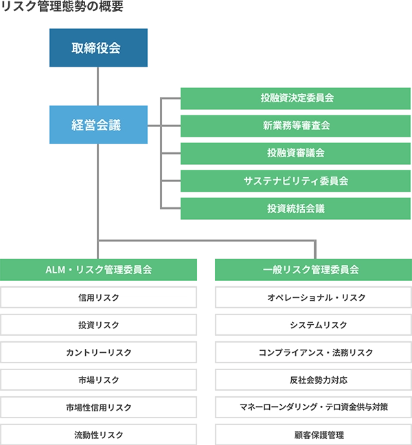 企業のリスク管理体制を示す組織図。取締役会と経営会議の下に、投融資の各委員会（投融資決定委員会、新業務等審査会、投融資審議会、サステナビリティ委員会、投資統括会議）が配置され、その下にALM・リスク管理委員会（信用リスク、投資リスク、カントリーリスク、市場リスク、市場性信用リスク、流動性リスク）と一般リスク管理委員会（オペレーショナルリスク、システムリスク、コンプライアンス・法務リスク、反社会勢力対応、マネーローンダリング・テロ資金供与対策、顧客保護管理）が並列に配置されている。 