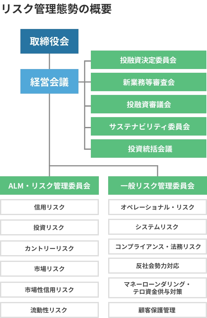 企業のリスク管理体制を示す組織図。取締役会と経営会議の下に、投融資の各委員会（投融資決定委員会、新業務等審査会、投融資審議会、サステナビリティ委員会、投資統括会議）が配置され、その下にALM・リスク管理委員会（信用リスク、投資リスク、カントリーリスク、市場リスク、市場性信用リスク、流動性リスク）と一般リスク管理委員会（オペレーショナルリスク、システムリスク、コンプライアンス・法務リスク、反社会勢力対応、マネーローンダリング・テロ資金供与対策、顧客保護管理）が並列に配置されている。