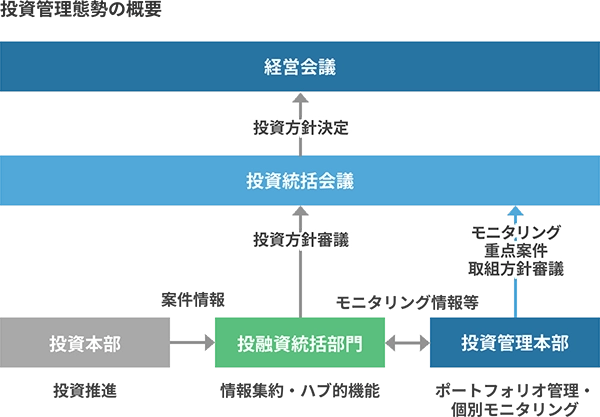 投資管理態勢の概要を示す図。投資本部、投融資統括部門、投資管理本部が情報を集約し、投資方針審議をえて経て投資統括会議に進み、投資方針決定を経て経営会議で最終決定する流れを示す。