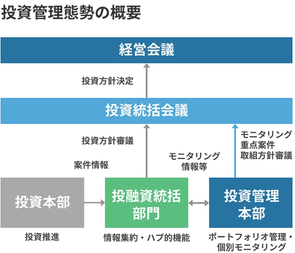 投資管理態勢の概要を示す図。投資本部、投融資統括部門、投資管理本部が情報を集約し、投資方針審議をえて経て投資統括会議に進み、投資方針決定を経て経営会議で最終決定する流れを示す。
