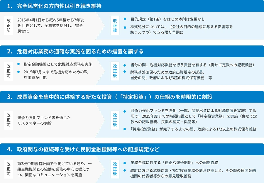 2015年DBJ法改正のポイント。1.完全民営化の方向性は引き続き維持、2.危機対応業務の適確な実施を図るための措置を講ずる、3.成長資金を集中的に供給する新たな投資（「特定投資」）の仕組みを時限的に創設、4.政府関与の継続等を受けた民間金融機関等への配慮規定などの4つの改正前後の比較図。