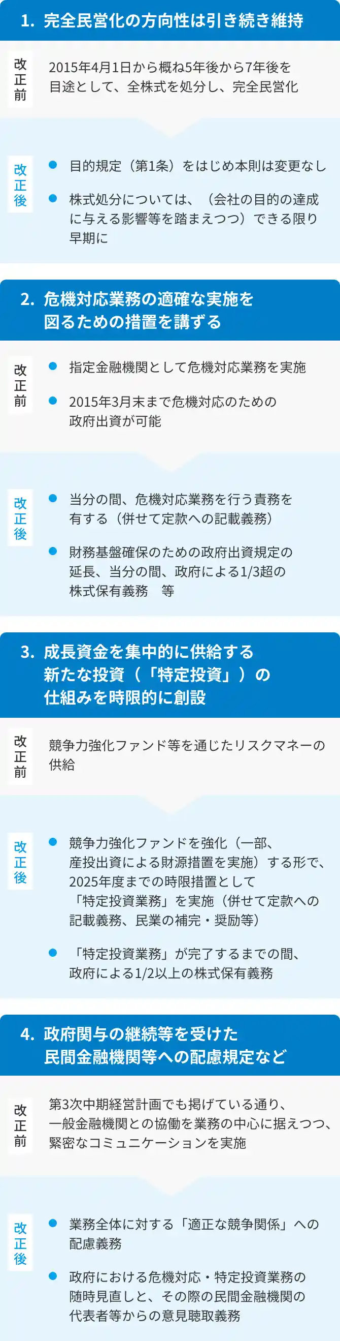 2015年DBJ法改正のポイント。1.完全民営化の方向性は引き続き維持、2.危機対応業務の適確な実施を図るための措置を講ずる、3.成長資金を集中的に供給する新たな投資（「特定投資」）の仕組みを時限的に創設、4.政府関与の継続等を受けた民間金融機関等への配慮規定などの4つの改正前後の比較図。