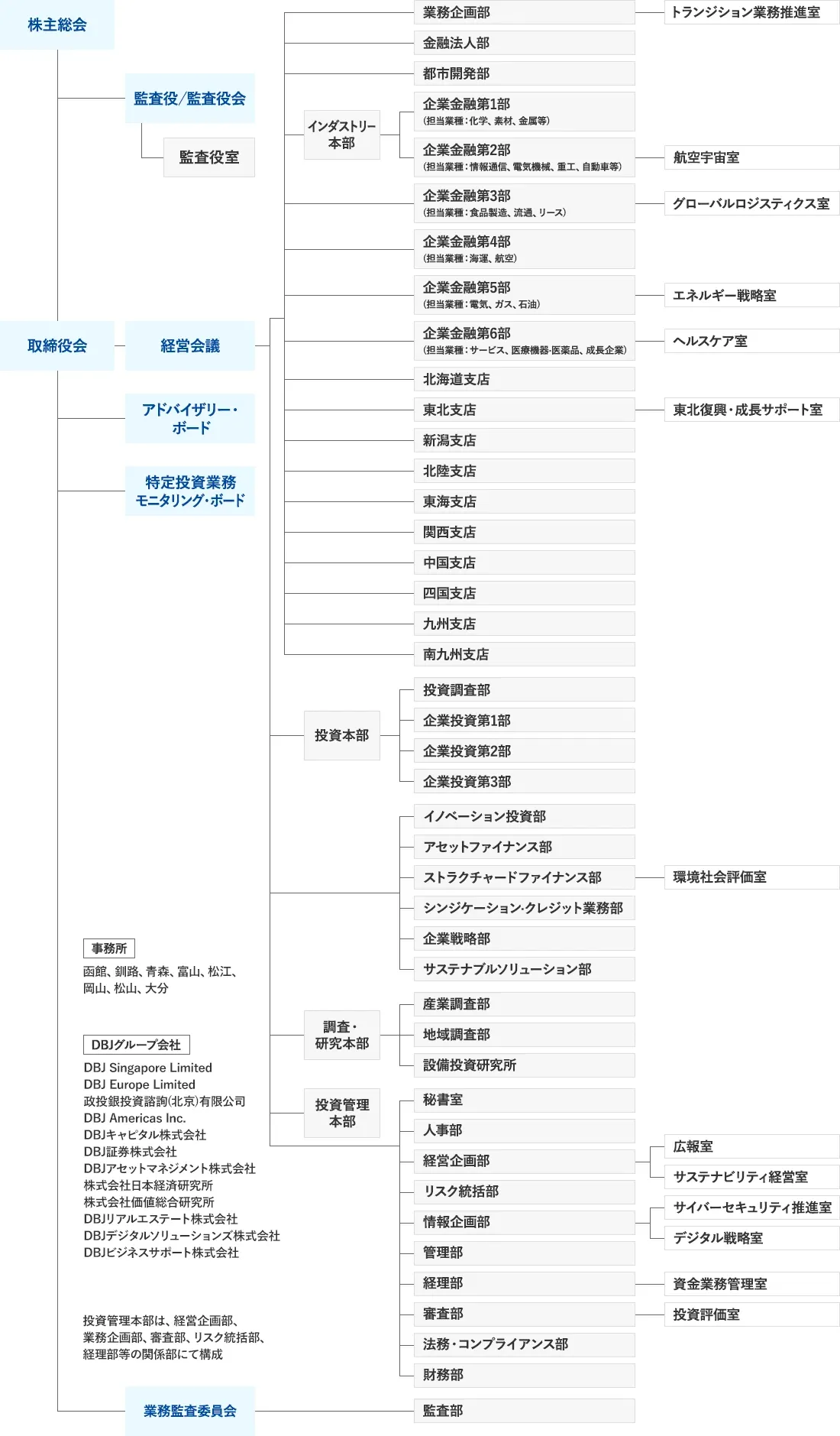 組織図