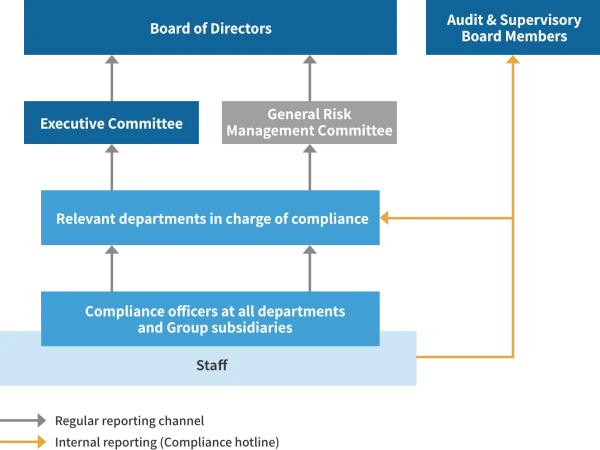 Internal Reporting System diagram showing Staff, Compliance officers, Relevant departments, Executive Committee, General Risk Management Committee, Board of Directors, Audit & Supervisory Board Members, Regular reporting channel, and Internal reporting.