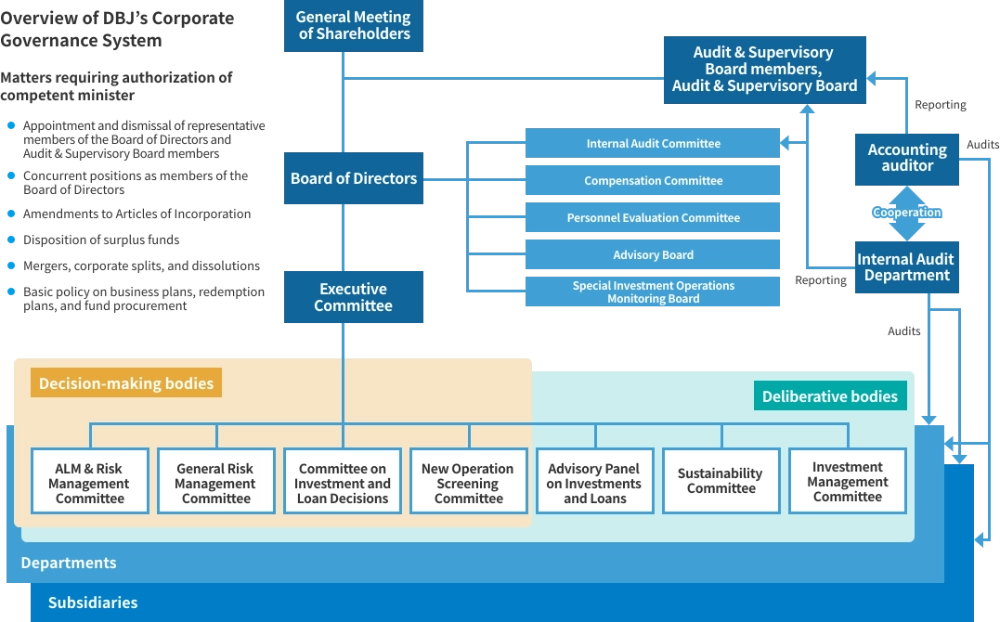 Overview of DBJ's Corporate Governance System
