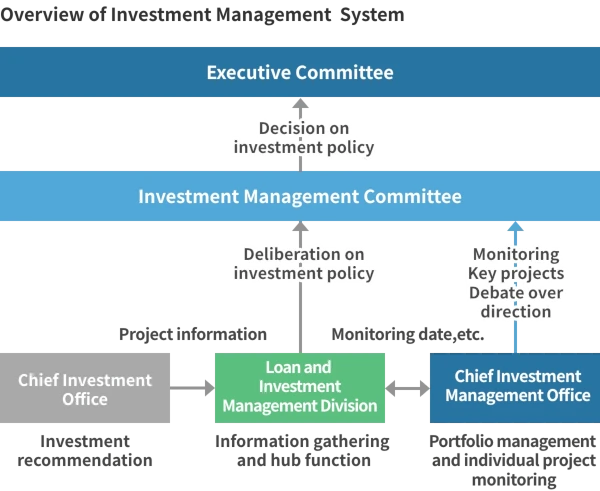 Overview of Investment Management System