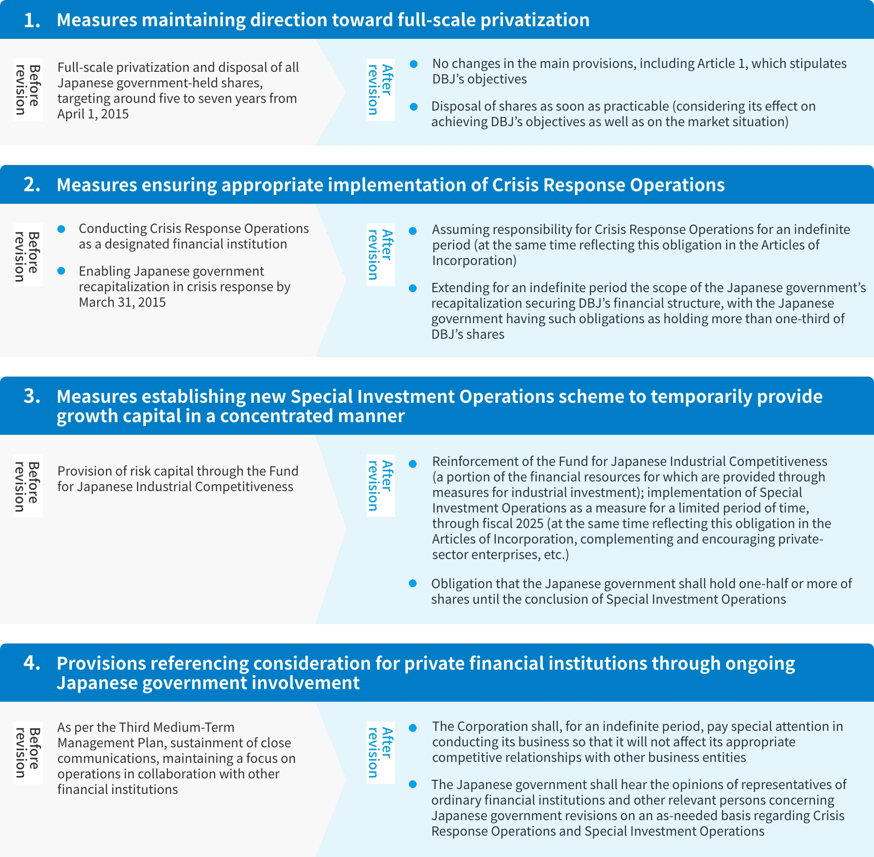 An image titled "Highlights of 2015 Revisions to the DBJ Act" explaining four key highlights, such as "1. Measures maintaining direction toward full-scale privatization," through a "Before" and "After" comparison.