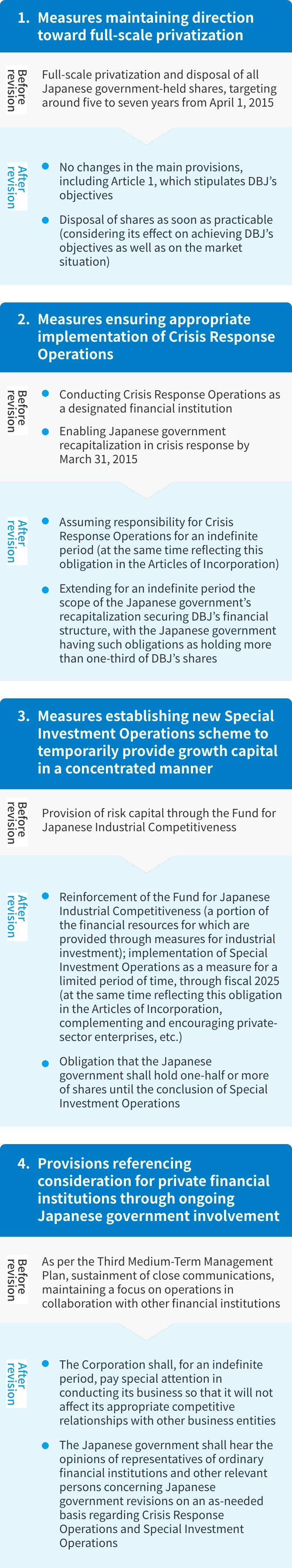 An image titled "Highlights of 2015 Revisions to the DBJ Act" explaining four key highlights, such as "1. Measures maintaining direction toward full-scale privatization," through a "Before" and "After" comparison.