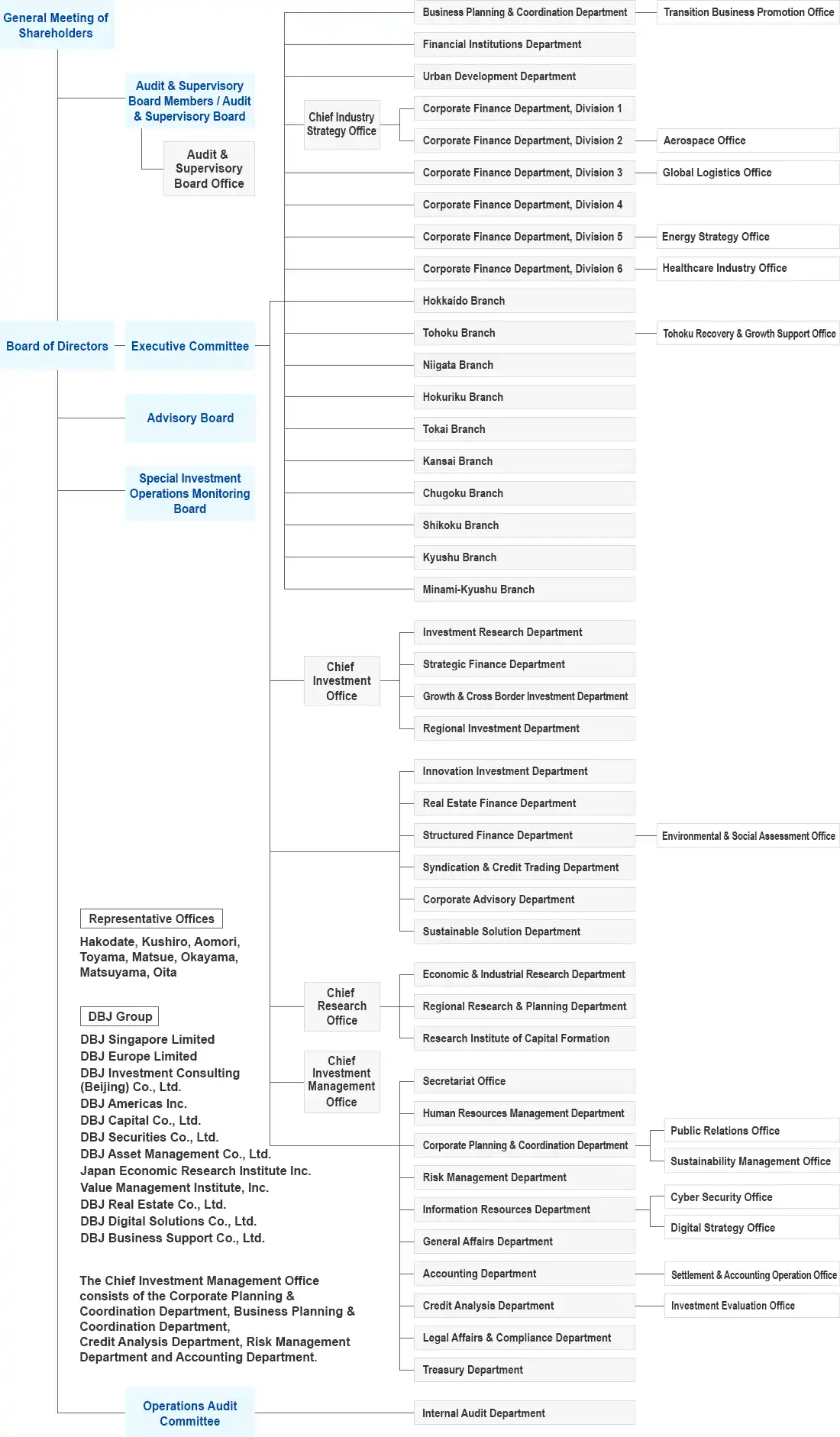 Organization Chart