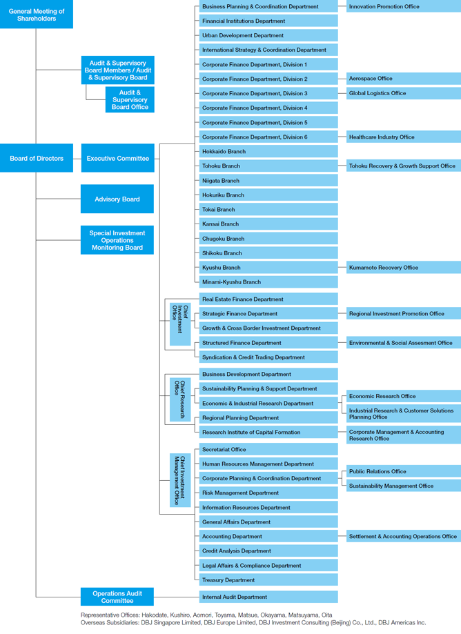 Business Development Organizational Chart